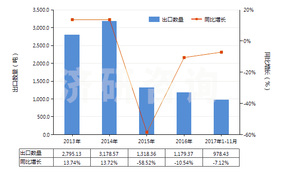 2013-2017年11月中國其他金屬的氧化物及氫氧化物(HS28259090)出口量及增速統(tǒng)計(jì)